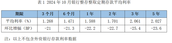 降息潮下存款利率环比跌超20BP！大额存单利率进入“1”时代-第1张图片-特色小吃做法