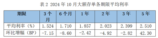 降息潮下存款利率环比跌超20BP！大额存单利率进入“1”时代-第2张图片-特色小吃做法