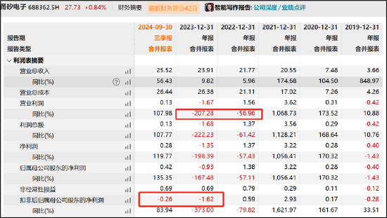 甬矽电子可转债募资“踩线”闯关？折旧与利息费用吞噬利润 警惕少数股权潜藏隐性债务-第2张图片-特色小吃做法