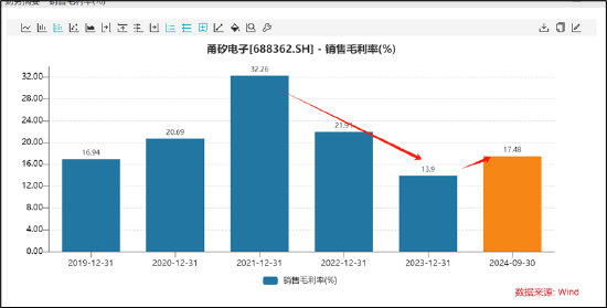 甬矽电子可转债募资“踩线”闯关？折旧与利息费用吞噬利润 警惕少数股权潜藏隐性债务-第3张图片-特色小吃做法