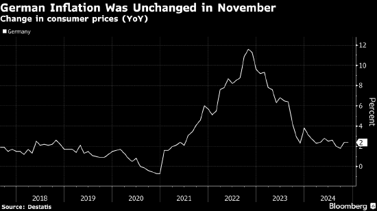 德国通胀率意外持稳 支持欧洲央行继续降息-第1张图片-特色小吃做法