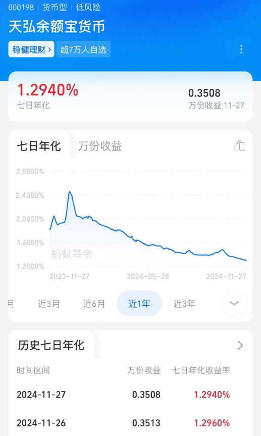 跌破1.3%！“理财神器”不香了？-第1张图片-特色小吃做法