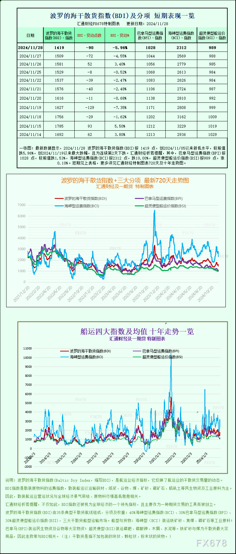 一张图：波罗的海指数因大型船舶运价下滑跌至三周多以来的最低点-第1张图片-特色小吃做法