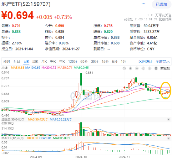 重磅会议在即，地产蓄势奋起！地产ETF（159707）逆市收涨0.73%日线4连阳！关注两大布局时点-第1张图片-特色小吃做法