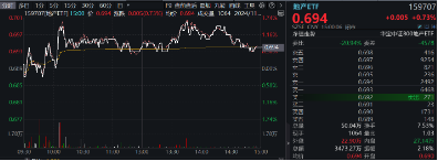 重磅会议在即，地产蓄势奋起！地产ETF（159707）逆市收涨0.73%日线4连阳！关注两大布局时点-第2张图片-特色小吃做法