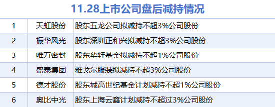 11月28日上市公司减持汇总：奥比中光等6股拟减持（表）-第1张图片-特色小吃做法