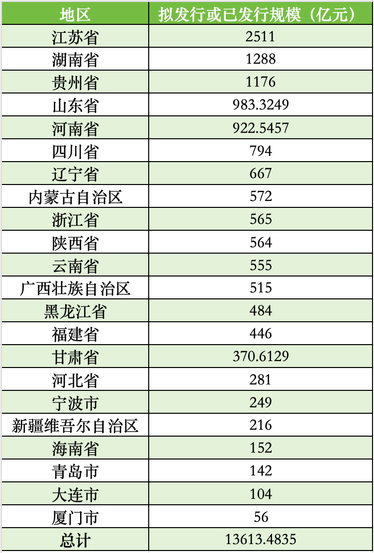 全国已有22地拟发行再融资专项债置换存量隐性债务，发行总额超13613亿-第2张图片-特色小吃做法