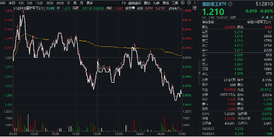 尾盘突发跳水，国防军工ETF（512810）缩量收跌0.82%！中船系尽墨，卫星互联网、低空经济局部活跃-第1张图片-特色小吃做法