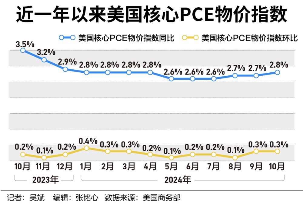 美国抗通胀之战再现波折，市场更关注明年降息路径-第1张图片-特色小吃做法