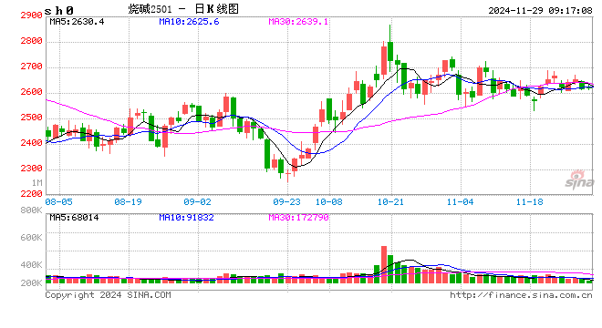 化工(烧碱)月报-第2张图片-特色小吃做法