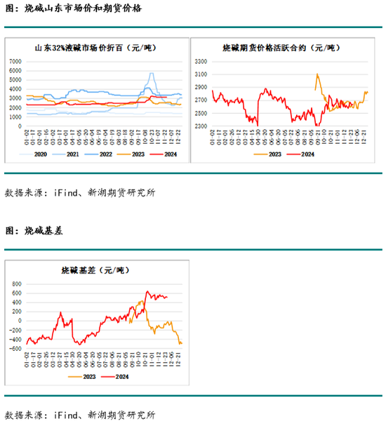 化工(烧碱)月报-第15张图片-特色小吃做法