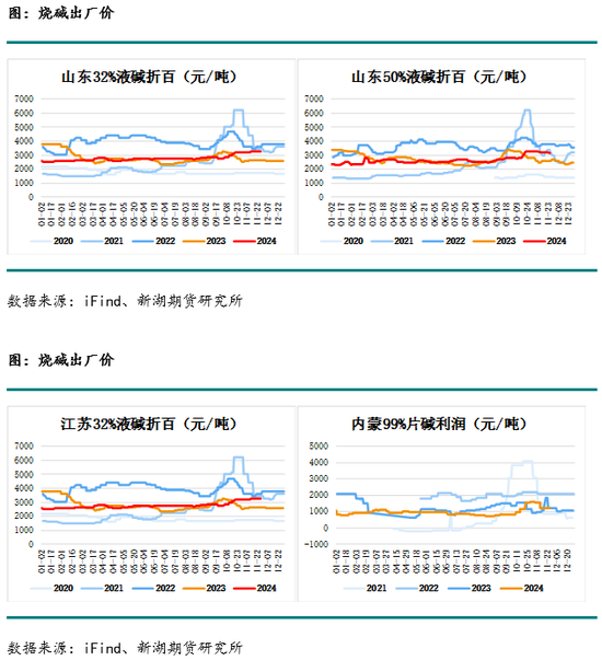 化工(烧碱)月报-第16张图片-特色小吃做法