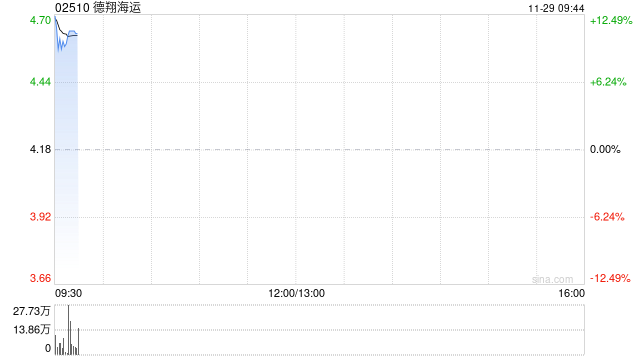 德翔海运发盈喜高开近14% 预计年度公司权益股东应占溢利大幅增加-第1张图片-特色小吃做法
