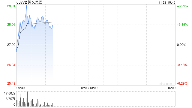 阅文集团盘中涨超4% 机构料“谷子经济”高景气或延续-第1张图片-特色小吃做法