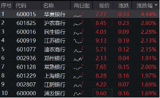 银行乘风而起，华夏银行领涨逾4%，银行ETF（512800）涨超1%，市值管理助力价值经营，催化银行超额收益-第1张图片-特色小吃做法