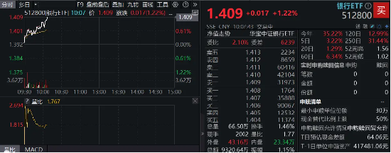 银行乘风而起，华夏银行领涨逾4%，银行ETF（512800）涨超1%，市值管理助力价值经营，催化银行超额收益-第2张图片-特色小吃做法