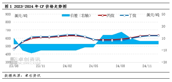 【热点解读·LPG】12月CP公布 丙烷丁烷均持平-第3张图片-特色小吃做法