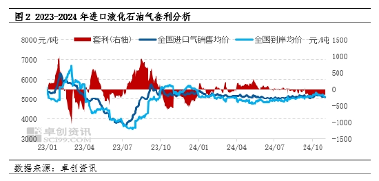 【热点解读·LPG】12月CP公布 丙烷丁烷均持平-第4张图片-特色小吃做法