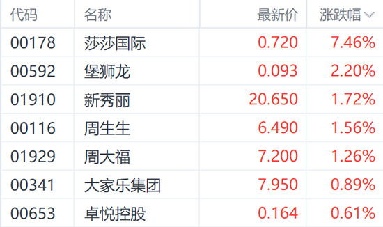 赴港澳游迎新政！港股本地消费多数上涨 莎莎国际涨超7%-第1张图片-特色小吃做法