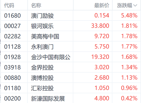 赴港澳游迎新政！港股本地消费多数上涨 莎莎国际涨超7%-第3张图片-特色小吃做法