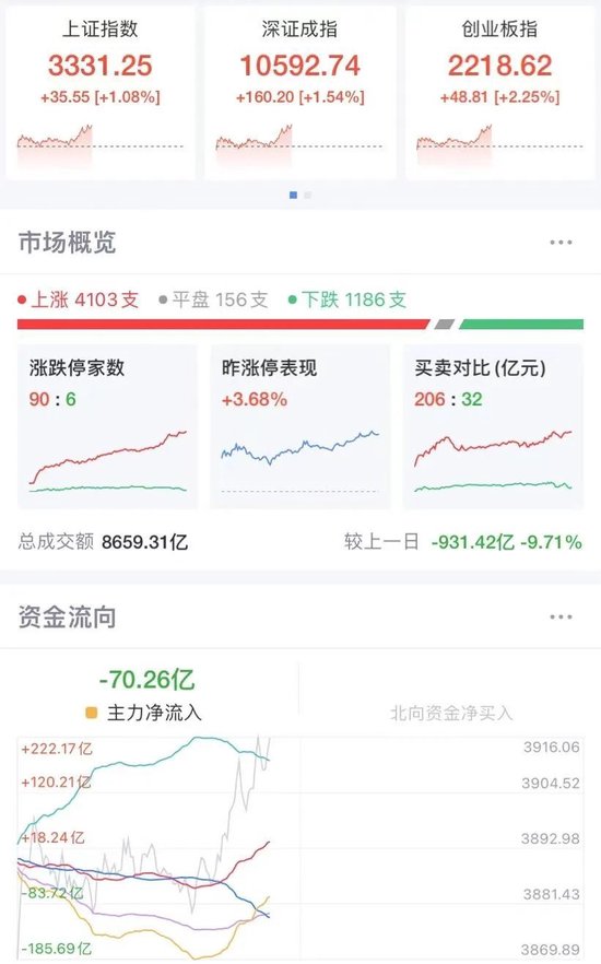 A股强势翻红，三大指数均涨超1%！超4000只个股上涨，“谷子经济”多股跌停-第1张图片-特色小吃做法