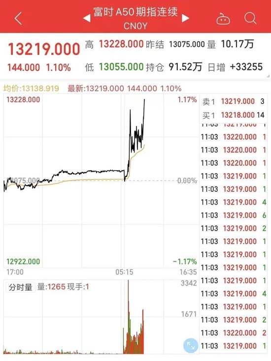 A股强势翻红，三大指数均涨超1%！超4000只个股上涨，“谷子经济”多股跌停-第2张图片-特色小吃做法