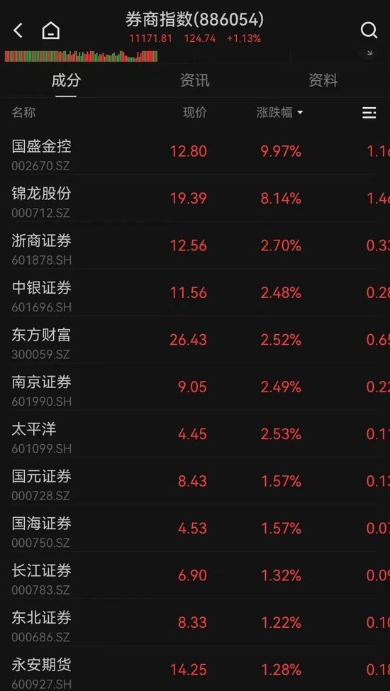 A股强势翻红，三大指数均涨超1%！超4000只个股上涨，“谷子经济”多股跌停-第4张图片-特色小吃做法