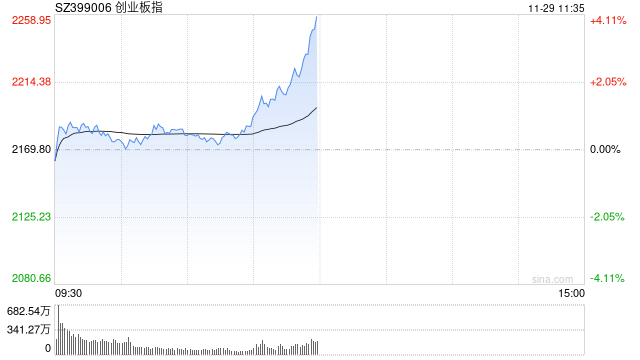 午评：指数早盘走高创指半日涨近4% 大消费板块集体走强-第1张图片-特色小吃做法