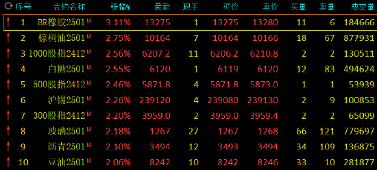 午评：丁二烯橡胶涨超3% 棕榈油等涨超2%-第3张图片-特色小吃做法