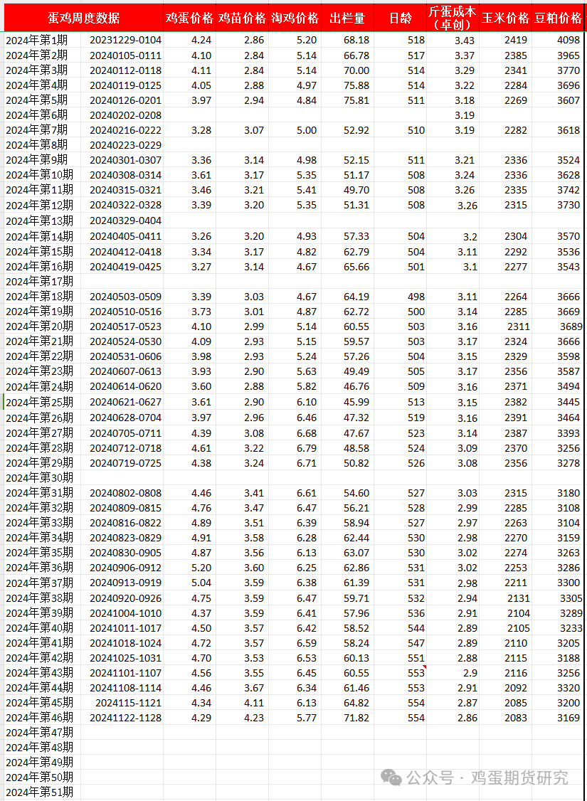 蛋鸡周度数据20241128-第3张图片-特色小吃做法