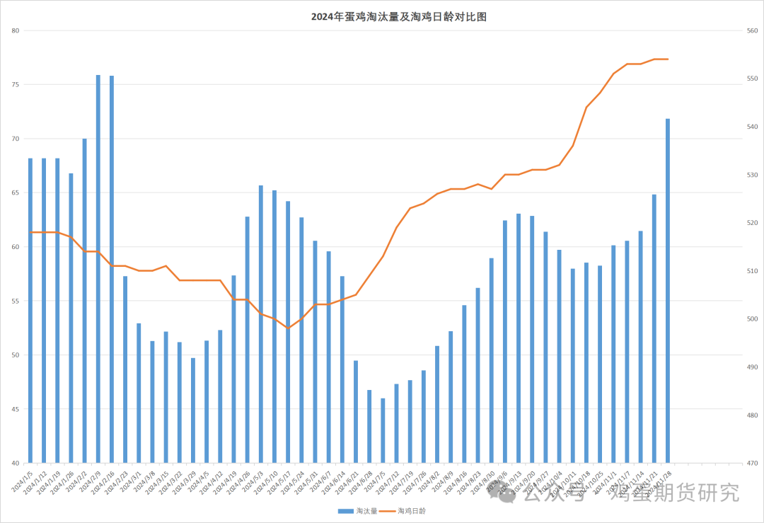 蛋鸡周度数据20241128-第4张图片-特色小吃做法