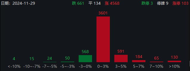 近4600只个股上涨！-第3张图片-特色小吃做法