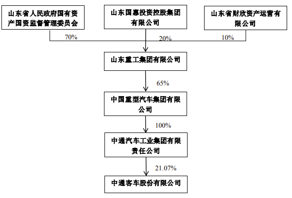 中国重汽将成中通客车控股股东！丨头条-第2张图片-特色小吃做法