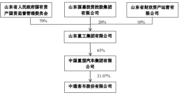 中国重汽将成中通客车控股股东！丨头条-第3张图片-特色小吃做法