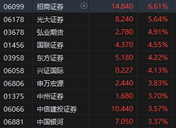 收评：港股恒指涨0.29% 科指涨1.06%券商、半导体板块强劲-第4张图片-特色小吃做法