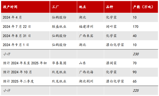 【2025年报】纸浆：蓄势待发，“纸”上青云-第9张图片-特色小吃做法