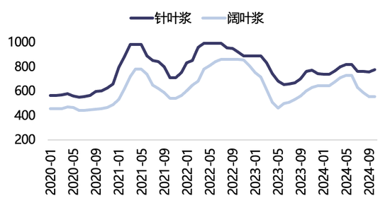 【2025年报】纸浆：蓄势待发，“纸”上青云-第32张图片-特色小吃做法