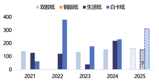 【2025年报】纸浆：蓄势待发，“纸”上青云-第40张图片-特色小吃做法