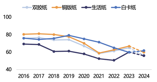 【2025年报】纸浆：蓄势待发，“纸”上青云-第43张图片-特色小吃做法