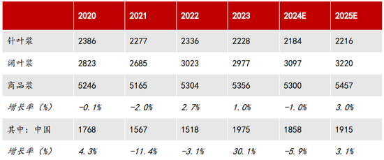 【2025年报】纸浆：蓄势待发，“纸”上青云-第58张图片-特色小吃做法