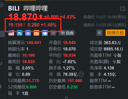 哔哩哔哩盘前涨1.5% 消息称淘宝官方于B站直播带货-第1张图片-特色小吃做法