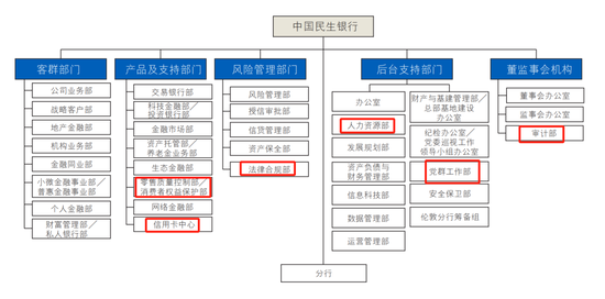 民生银行中层换防 涉及总行多部门和地方分行-第9张图片-特色小吃做法