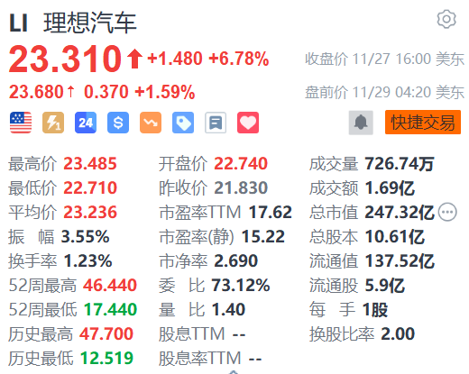 理想汽车盘前涨超1% 理想MEGA第1万台量产车下线-第1张图片-特色小吃做法