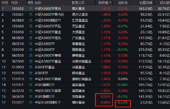 博时基金中证A500ETF（159357）涨幅0.9%同类倒数第一，大幅跑输同类和跟踪标的指数！折价率0.22%同类最高-第1张图片-特色小吃做法