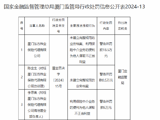 厦门东方伟业保险代理有限公司被罚18.5万元：因未建立完整规范的业务档案等违法违规行为-第1张图片-特色小吃做法