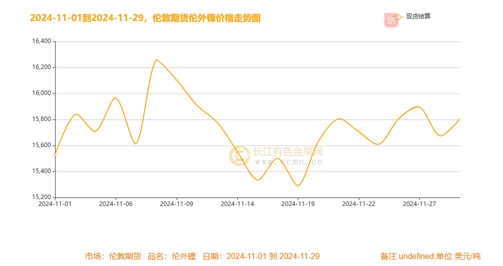 镍月评：降息号角与美元起伏下镍月线冲高震荡 过剩未完静待风起-第4张图片-特色小吃做法