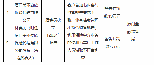 厦门美丽豪欣保险代理有限公司被罚19万元：因客户告知书内容与监管规定要求不一致等违法违规行为-第1张图片-特色小吃做法