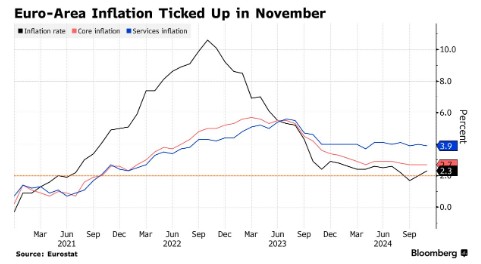 欧元区11月通胀如期加速 谨慎降息再添新理由-第1张图片-特色小吃做法