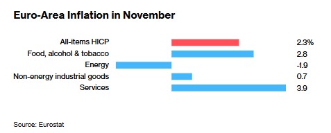 欧元区11月通胀如期加速 谨慎降息再添新理由-第2张图片-特色小吃做法