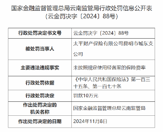 太平财险昆明市城东支公司被罚10万元：因未按照规定使用经备案的保险费率-第1张图片-特色小吃做法